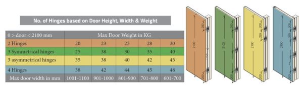 Ceam 3D Invisible Concealed Door Hinge Bac1129 – Available In Various Finishes Architectural Door Hardware